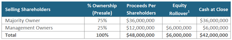 Key Considerations In An Equity Rollover